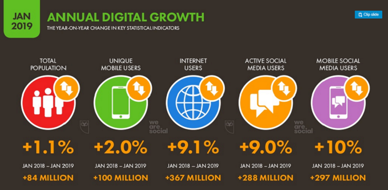 رشد اینترنت در جهان طی یکسال